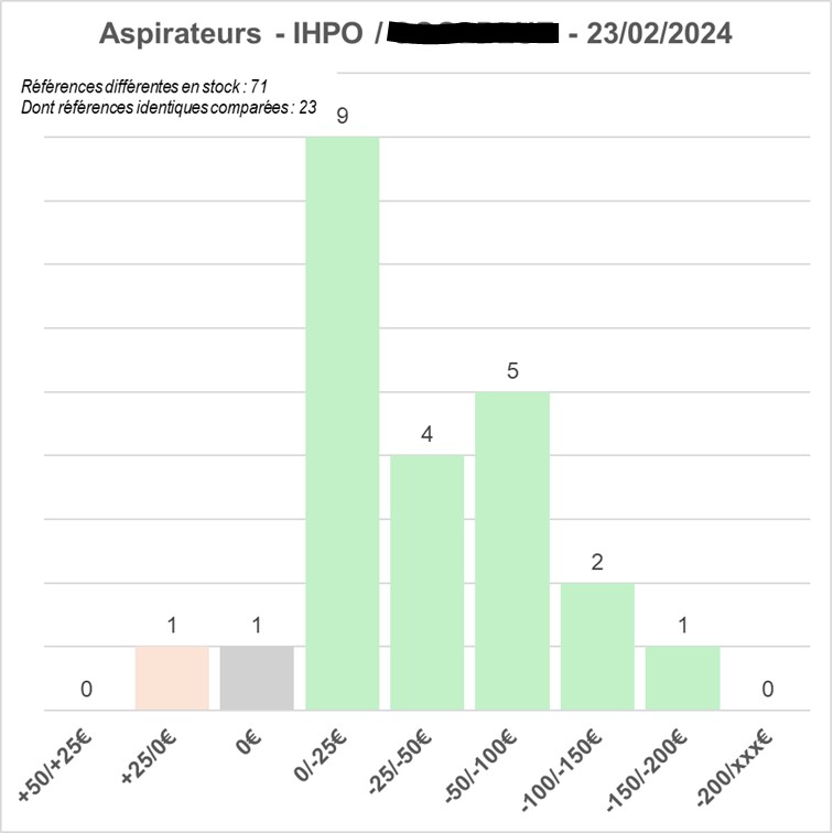 Comparatif de prix Aspirateurs IHPO / CoolBlue 23/02/2024